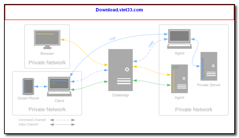 Download Narrowlink – Free Self-Hosted Remote Access Without VPN | Fast ...