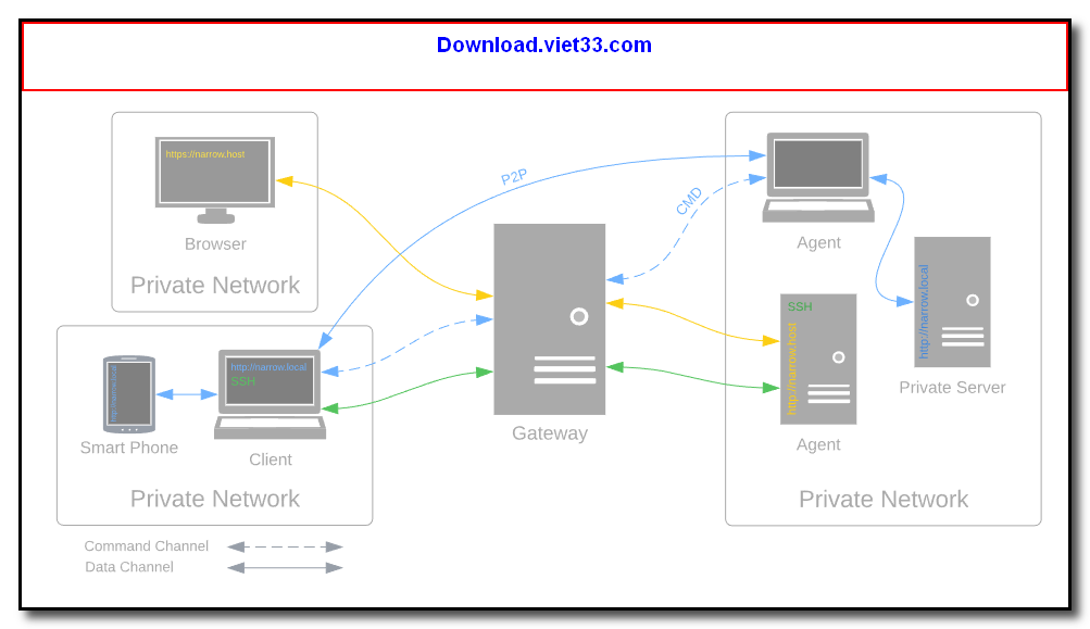 Download Narrowlink – Free Self-Hosted Remote Access Without VPN | Fast ...